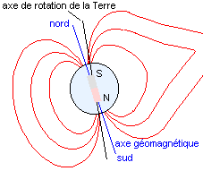 Champ magnétique terrestre