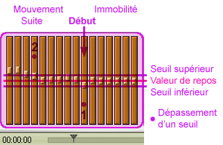 Données du pyro et double seuil.