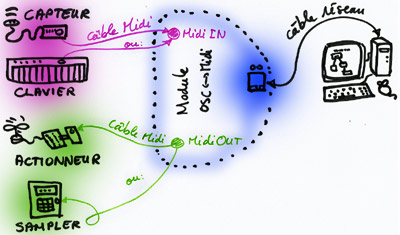 Connexions