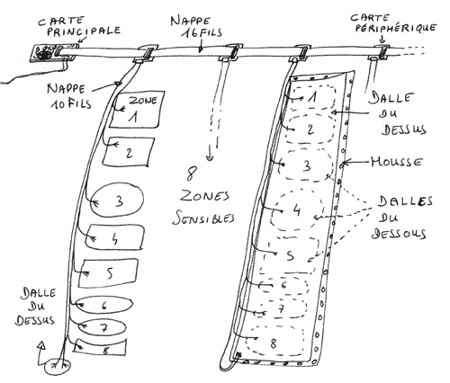 Organisation des dalles sensibles d'un capteur tapis.