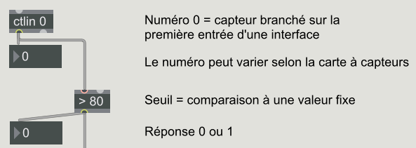 Analyse du capteur par seuil Seuil sur les données d'un capteur
