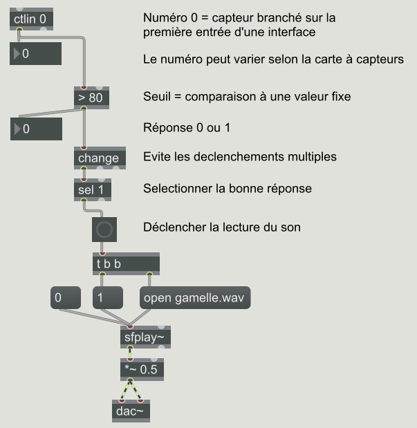 Son et capteur en Max Lire un son avec un capteur