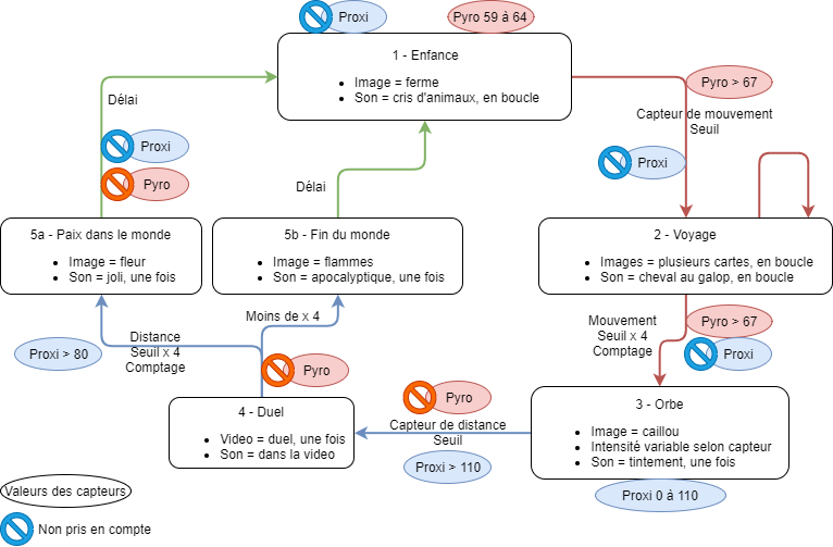Schéma avec valeurs de capteurs