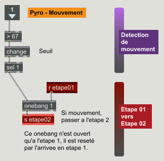 Dispositif interactif en Max - Capteur de mouvement - Sous-patch