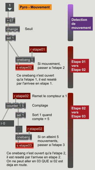 Dispositif interactif en Max - Mouvement - Sous-patch