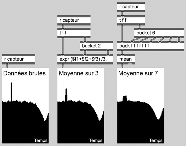 Filtrage par moyenne des valeurs