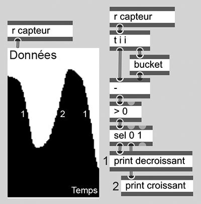 Analyse du sens de variation