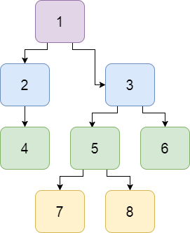 Arborescence interactive dichotomique