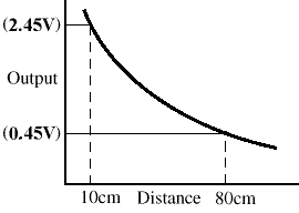 Courbe 
  voltage-distance d'une telemetre infrarouge par triangulation