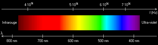 Spectre de la lumiere visible