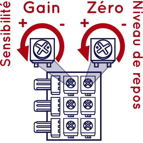 Potentiomètres de sensibilité et zéro