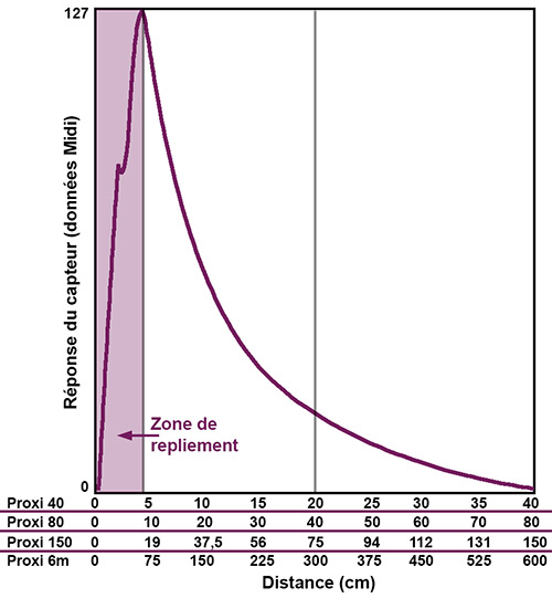 Valeurs réponse du capteur de distance Interface-Z